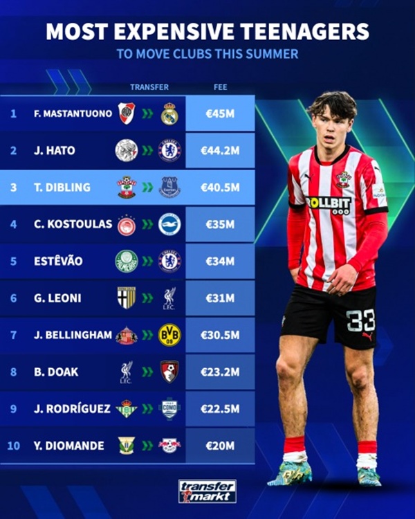 Top 10 sao tuổi teen đắt giá nhất tìm được CLB mới mùa giải 2025/26.
